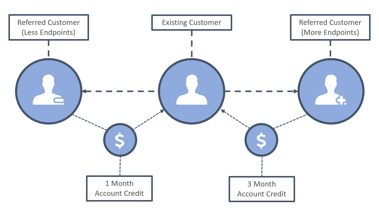 How to get more referrals from your existing IT customers