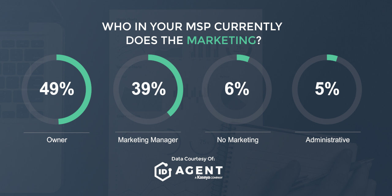 Survey Shows A Lot Of MSP Owners Still Fulfilling Marketing Duties